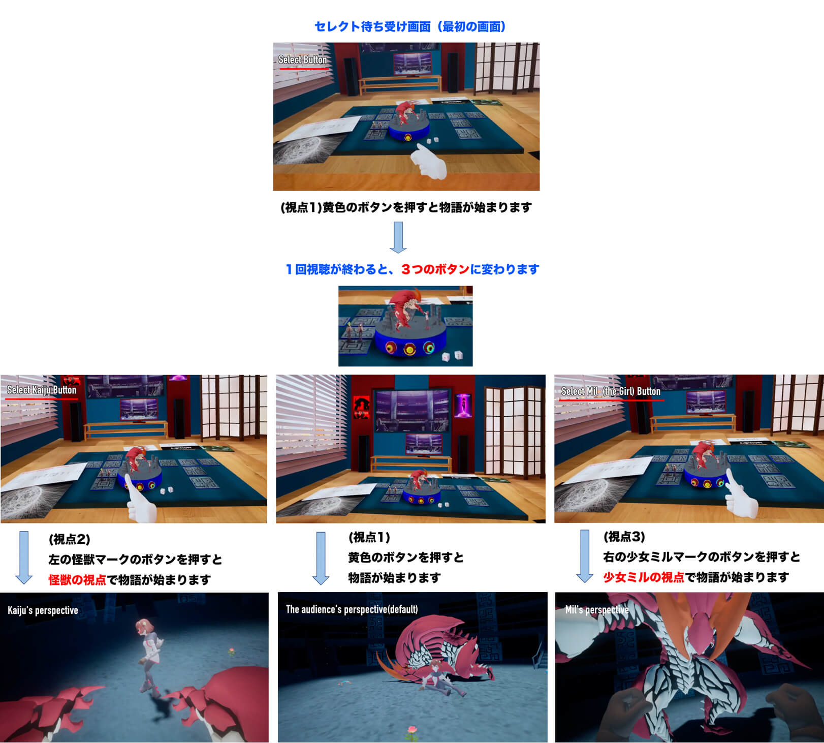 セレクト画面で黄色いボタンを押すと物語が始まる。1回視聴が終わると3つのボタンに変わり、どれを押すかによって物語の視点が変わる。説明画像